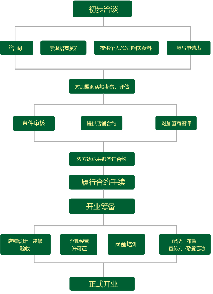 市场代理-招商流程_03.jpg
